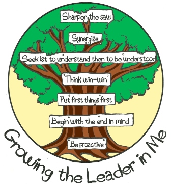 Picture of the 7 Habits: Growing the Leader in Me. Habit 1: Be Proactive. Habit 2: Begin with the end in mind. Habit 3: Put first things first. Habit 4: Think win-win. Habit 5: Seek 1st to understand then to be understood. Habit 6: Synergize. Habit 7: Sharpen the Saw. 