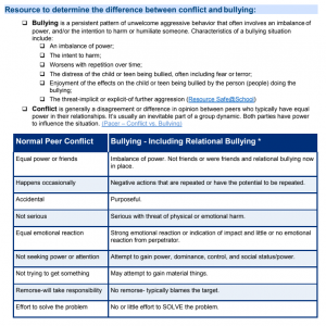 Conflict vs Bullying
